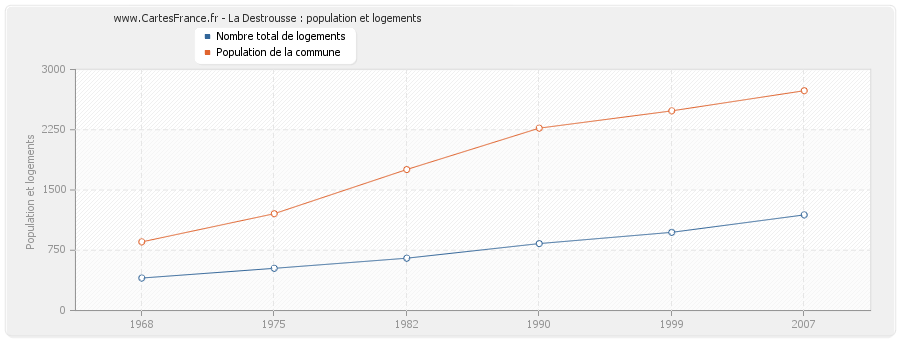 La Destrousse : population et logements